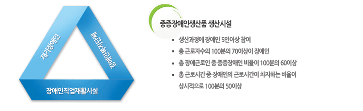 중증장애인생산품조건:생산과정에 장애인 5인이상 참여,총 근로자수의 100분의 70이상이 장애인,총 장애근로인 중 중증장애인 비율이 100분의 60이상,총 근로시간 중 장애인의 근로시간이 차지하는 비율이 상시적으로 100분의 50이상